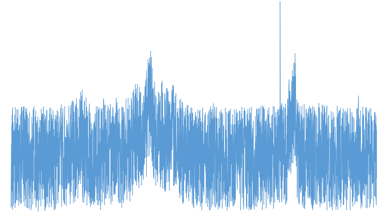 Spectral patterns that were recognized with various levels of noise